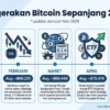 Bitcoin Terkoreksi Pasca FOMC, INDODAX Ajak Investor Tetap Fokus pada Fundamental